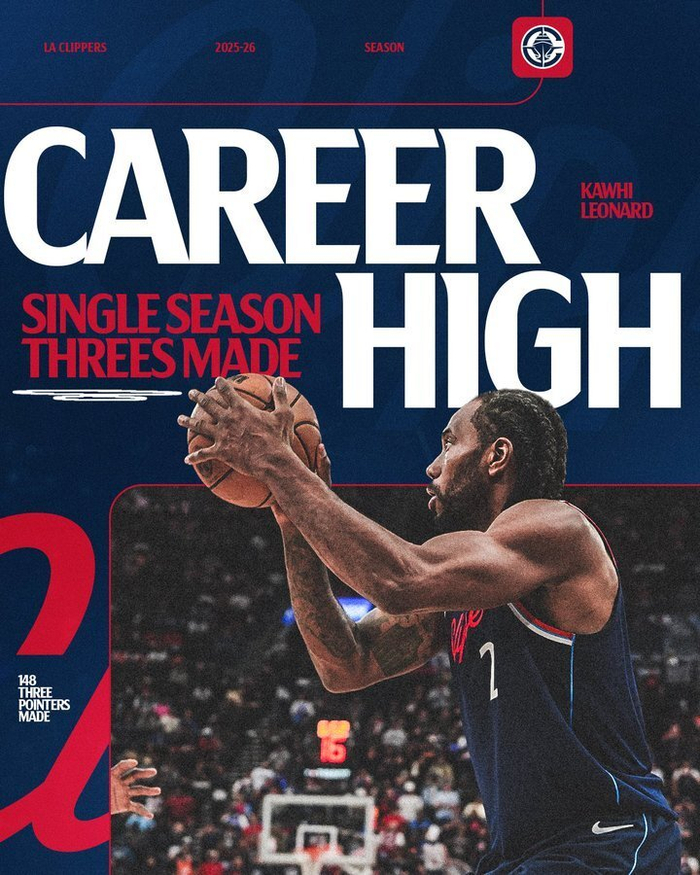 伦纳德三分命中数创生涯新高 快船战绩稳步提升