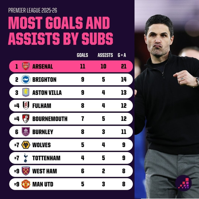 英超替补球员进球榜出炉 阿森纳以21球领跑